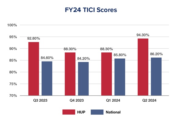 FY24 TICI scores bar graph